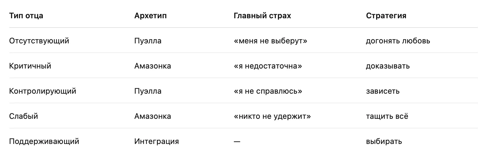 Тип отца и архетип женщины