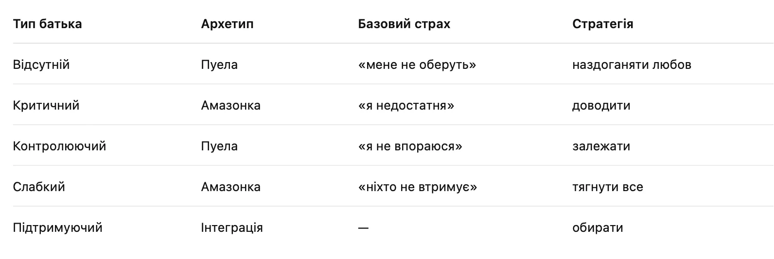 Тип батька і архетип жінки