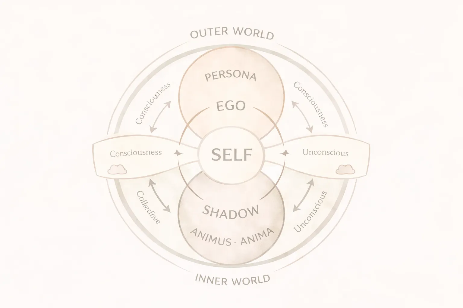 Model of Carl Jung's psyche