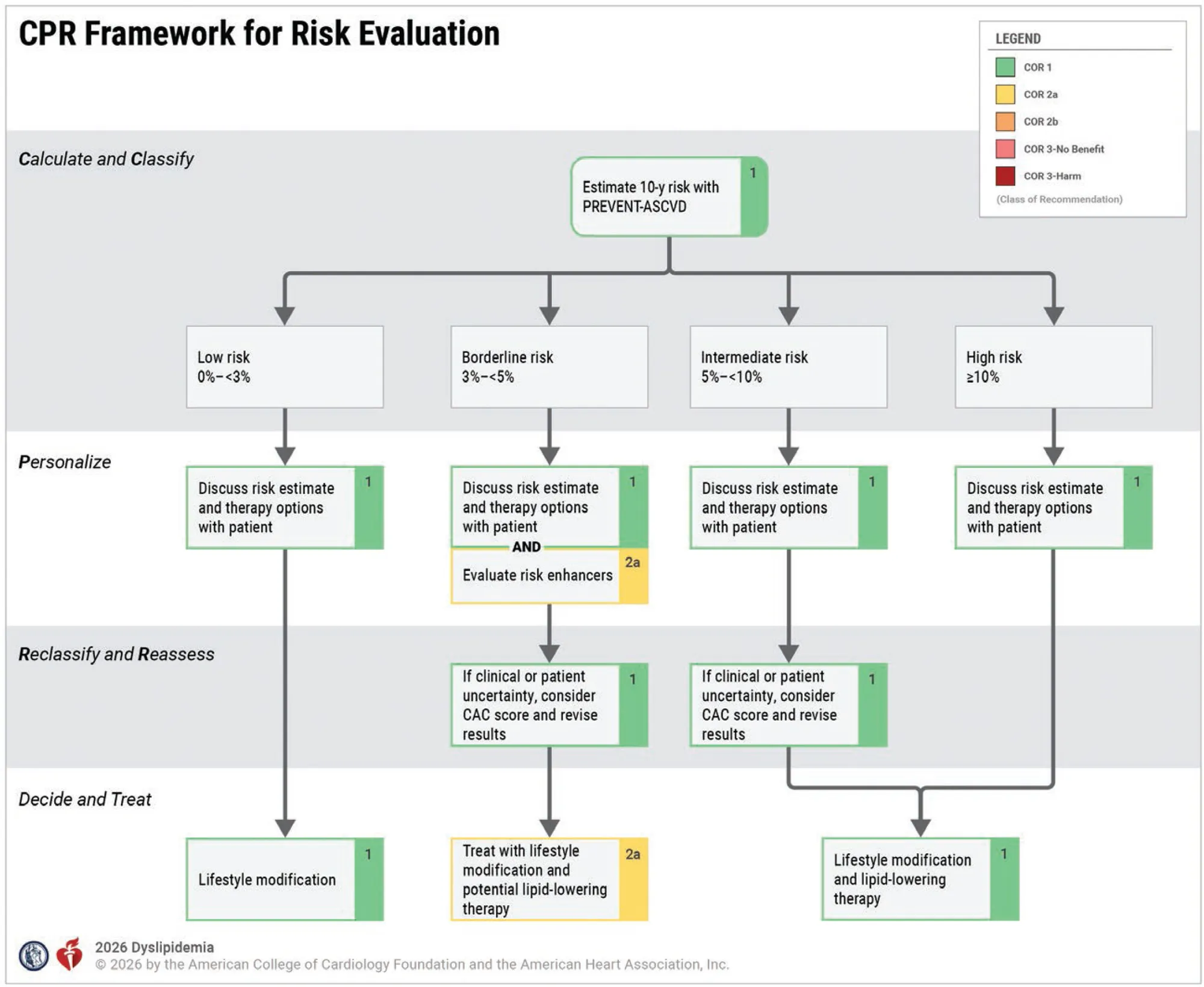 CPR Framework for Risk Evalution
