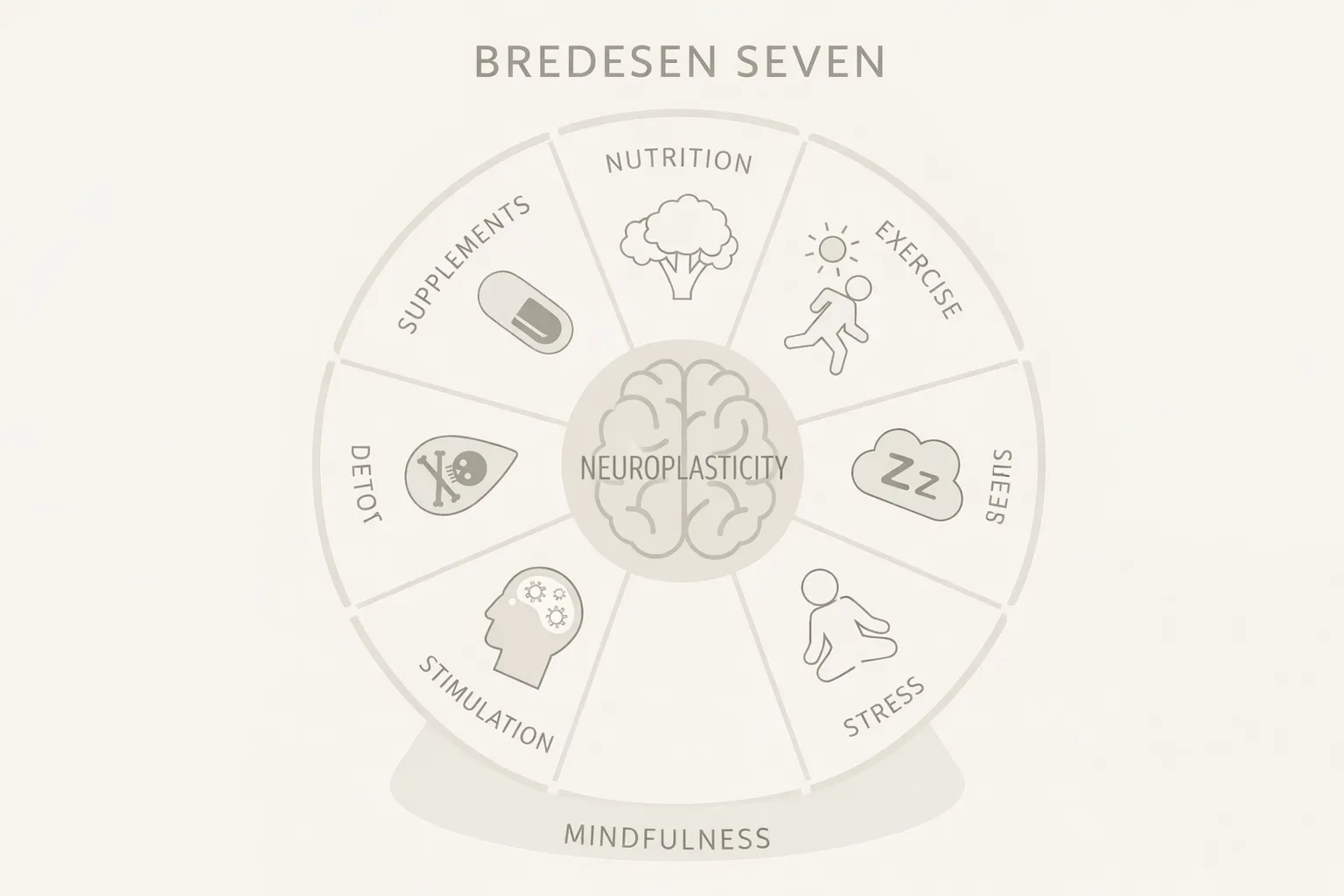 Bredesen Seven